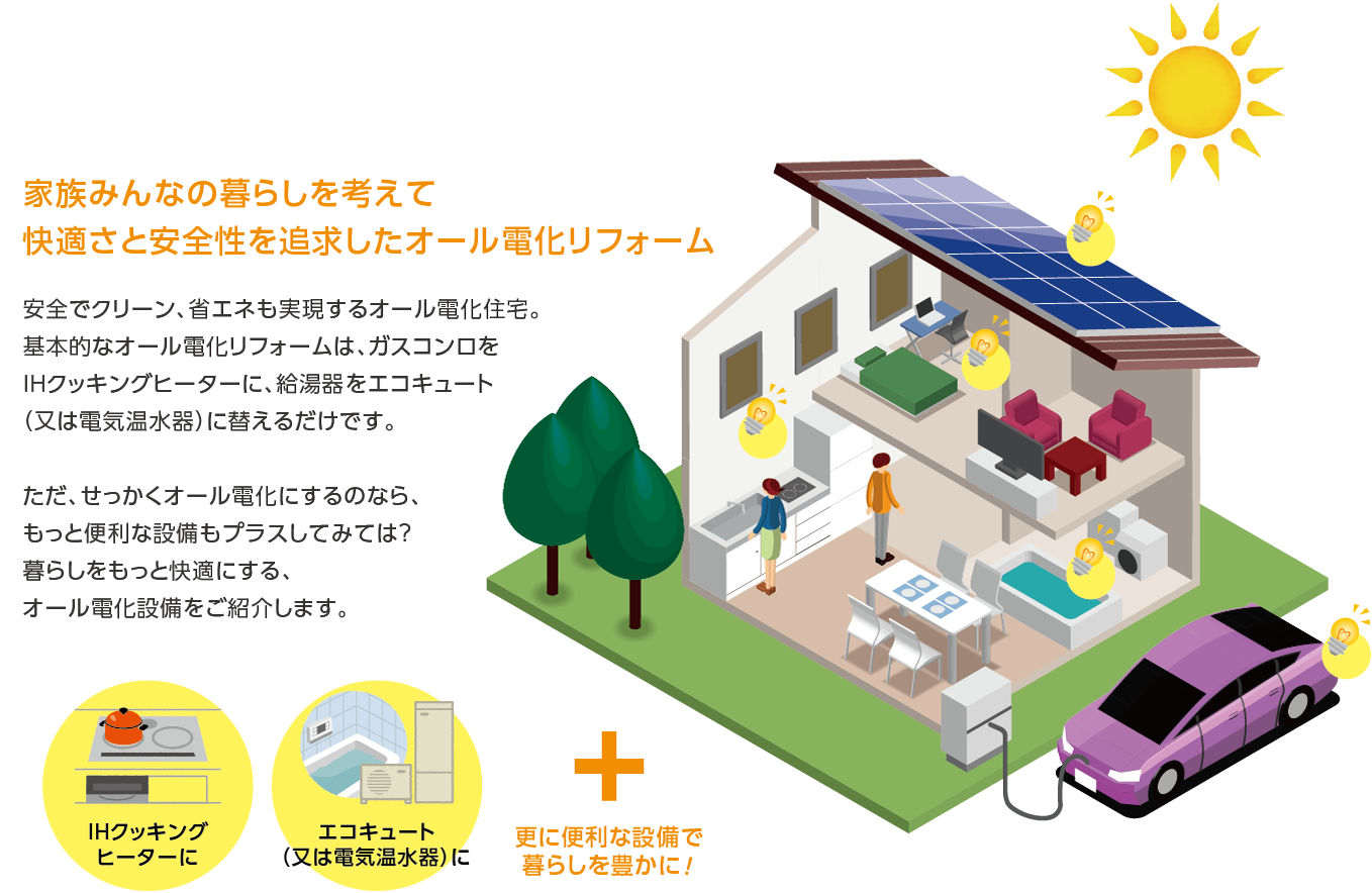 「家族みんなの暮らしを考えて快適さと安全性を追求したオール電化リフォーム」安全でクリーン、省エネも実現するオール電化住宅。基本的なオール電化リフォームは、ガスコンロをIHクッキングヒーターに、給湯器をエコキュート（又は電気温水器）に替えるだけです。ただ、せっかくオール電化にするのなら、もっと便利な設備もプラスしてみては？暮らしをもっと快適にする、オール電化設備をご紹介します。